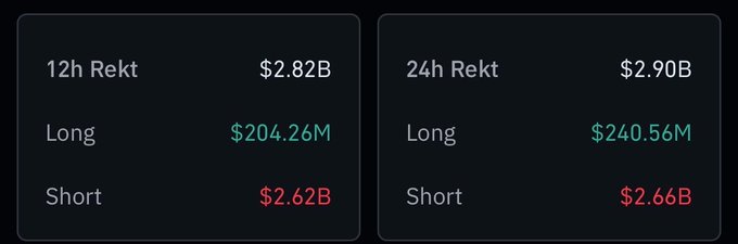 Crypto market liquidation data showing 12h Rekt: $2.82B (Long $204.26M, Short $2.62B) and 24h Rekt: $2.90B (Long $240.56M, Short $2.66B).