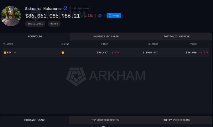 An Arkham Intelligence profile page showing Satoshi Nakamoto's Bitcoin wallet holding $86,061,086,986.21 worth of 1.096M BTC.