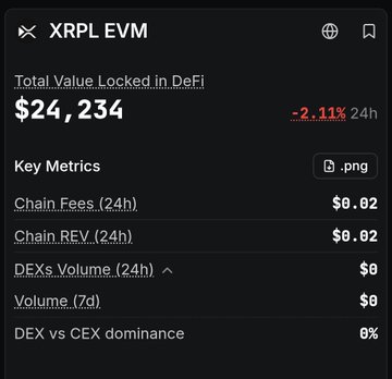 A dark-themed cryptocurrency dashboard showing "XRPL EVM" Total Value Locked In DeFi at $24,234, down 2.11% in 24h, with various key metrics listed below.
