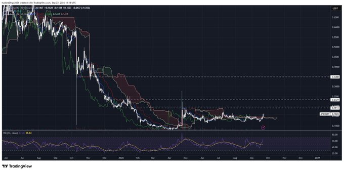 A TradingView candlestick chart of THORChain (RUNE/USD) displaying a long-term downtrend with significant price decline from highs around $0.690 to lows near $0.180 over the past year.