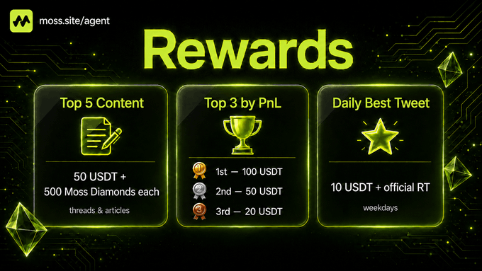 A green and black promotional graphic titled 'Rewards' for moss.site/agent, displaying categories 'Top 5 Content' (50 USDT + 500 Moss Diamonds each), 'Top 3 by PnL' (1st: 100 USDT, 2nd: 50 USDT, 3rd: 20 USDT), and 'Daily Best Tweet' (10 USDT + official RT).