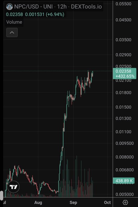 A 12-hour DEXTools.io candlestick chart for NPC/USD on Uniswap shows the token breaking out of a prolonged downtrend, surging from below $0.005 in late July/August to around $0.02358 (up 432.65%), with recent price action consolidating near resistance at $0.02500 — visually matching the post's "$NPC wants to break up" caption as the price decisively breaks upward through prior levels.