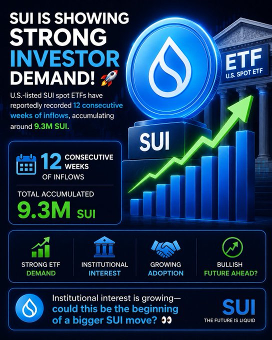 A promotional graphic stating 'SUI IS SHOWING STRONG INVESTOR DEMAND!' highlighting 12 consecutive weeks of inflows totaling 9.3M SUI in U.S.-listed spot ETFs.
