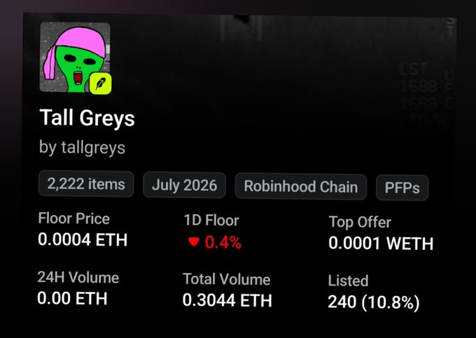 A screenshot of an NFT collection called 'Tall Greys' by tallgreys, showing 2,222 items on the Robinhood Chain with a floor price of 0.0004 ETH and 24H volume of 0.00 ETH.