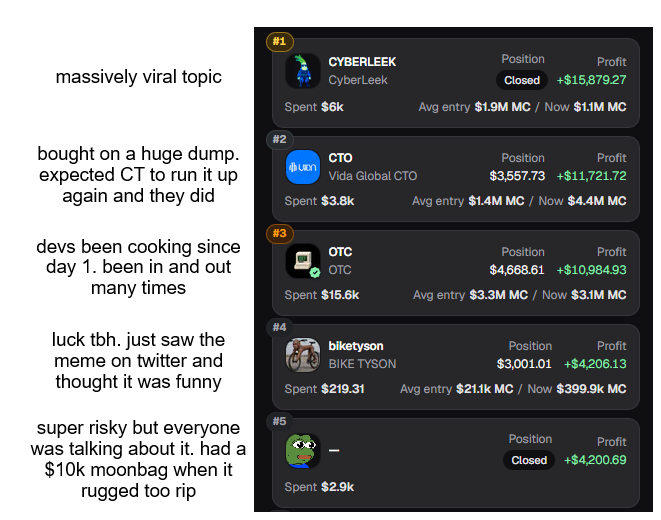 A trading leaderboard showing top 5 profitable positions on CyberLeek, CTO ($3,557.73 profit), OTC ($4,668.61), bIketyson (BIKE TYSON, $3,001.01), and an unnamed user, with annotations explaining each trader's strategy including viral memes, dips, and moonbags.