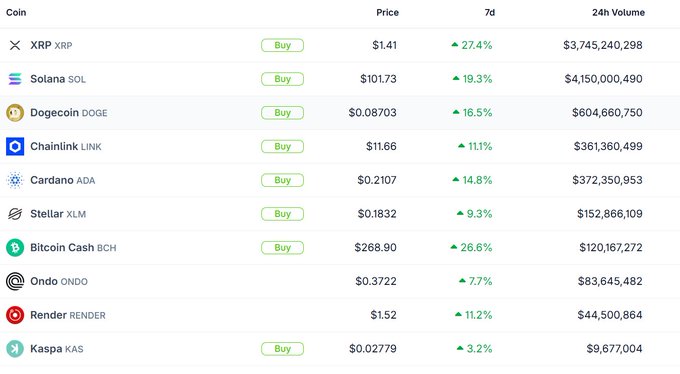 A cryptocurrency price tracker displays 10 USA-related coins all showing positive 7-day gains, led by XRP (+27.4% at $1.41), BCH (+26.6% at $268.90), and SOL (+19.3% at $101.73), with the lowest performer being KAS (+3.2% at $0.02779). The table includes trading data such as prices, percentage changes, and 24-hour volumes for each asset.