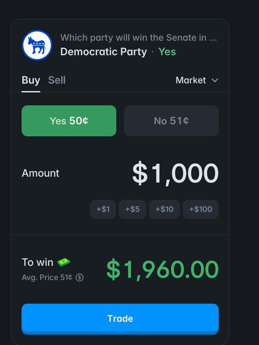 A Polymarket trading interface showing a "Which party will win the Senate in..." market where the Democratic Party is priced at 50¢ Yes and Republican is at 51¢ No, with a $1,000 trade set to win $1,960.00. This visually confirms the post's claim that the Senate 2026 prediction market has returned to a perfect 50/50 split after a dramatic swing from Republican-favored odds earlier in the year.