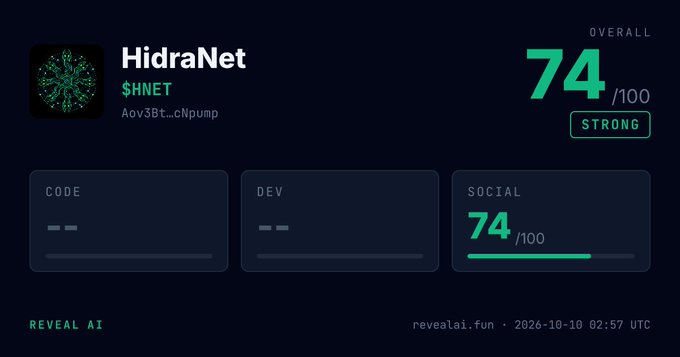 A Reveal AI rating card for 'HidraNet' ($HNET) with an overall score of 74/100 marked as 'STRONG', based on Code, Dev, and Social metrics.