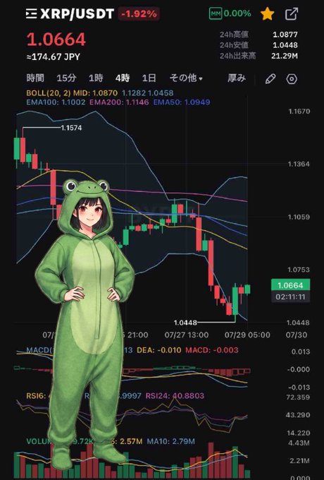 A cryptocurrency trading chart for the XRP/USDT pair showing a current price of 1.0664 (≈174.67 JPY) with a -1.92% change, overlaid with an anime-style character wearing a green frog kigurumi.