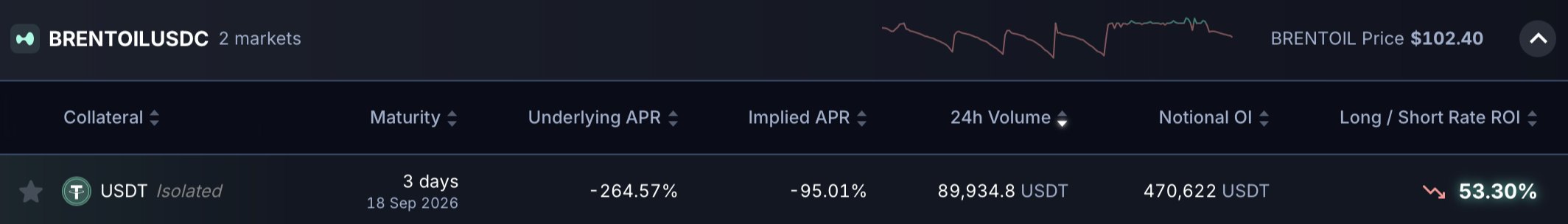 A cryptocurrency trading interface shows BRENTOILUSDC market data with a current price of $102.40, displaying metrics including -264.57% underlying APR, -95.01% implied APR, 89,934.8 USDT 24h volume, and 470,622 USDT notional open interest.