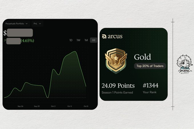 A portfolio performance dashboard shows a 4.65% gain, alongside an Arcus achievement badge labeled 'Gold' indicating 'Top 20% of Traders' with 24.09 points earned in Season 1, ranking #1344.