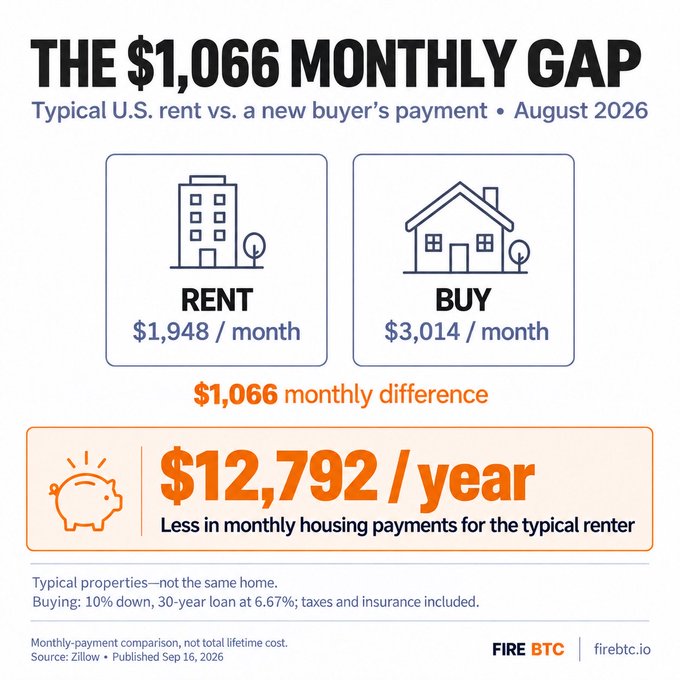 An infographic titled "THE $1,066 MONTHLY GAP" comparing typical U.S. rent ($1,948/month) vs. a new buyer's payment ($3,014/month) in August 2026, highlighting that renters save $12,792/year in housing costs, based on Zillow data and sourced from firebtc.io. The visual reinforces the post's premise that renting offers significant monthly savings but raises the question of whether that's the right financial choice.
