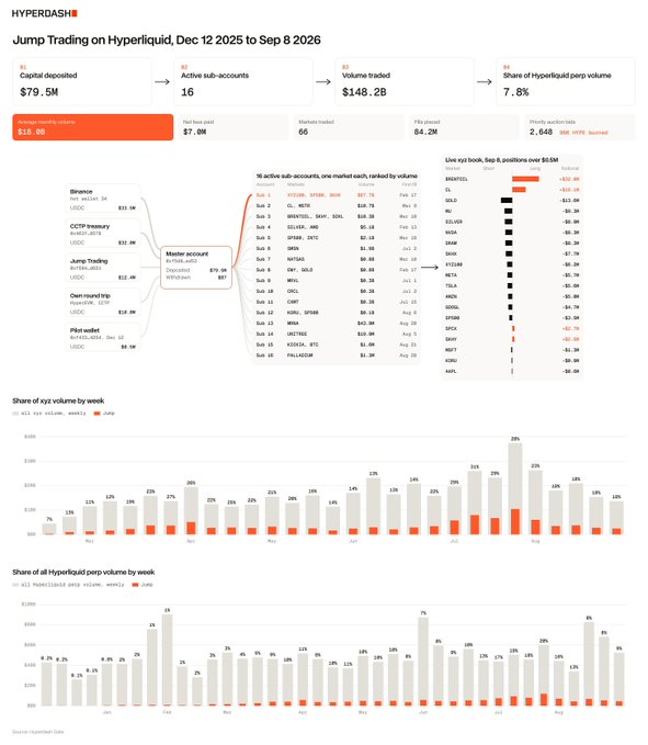 A Hyperdash dashboard titled "Jump Trading on Hyperliquid, Dec 12 2025 to Sep 8 2026" displays that Jump Trading deposited $79.5M across 16 active sub-accounts (including Binance, CCTP Inventory, and Coinbase wallets), trading $148.2B in volume with a 7.8% share of Hyperliquid's perp volume at an average weekly return of $1.9M and $7.6M in fees, with XYO/USDC as the top market slot. Sankey flow diagrams break down volume from source wallets through sub-accounts (BTC 7%, SOL 6%, ETH 4%) to top markets, while bar charts below show Jump's weekly share of xyz volume and HYPE/USDC perp volume alongside broader Hyperliquid data, supporting Hanson Birringer's analysis that Jump's cumulative trading volume has nearly reached $150 billion since its first deposit on December 12, 2025.