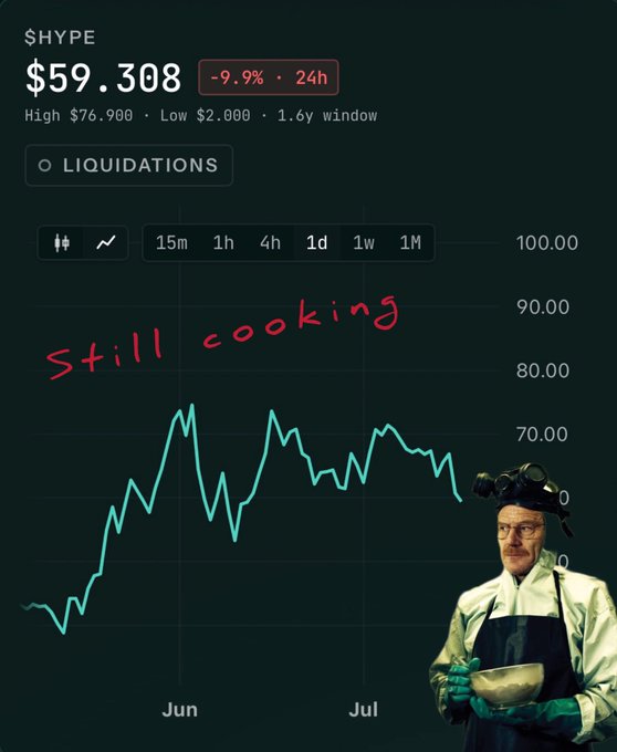A screenshot of the $HYPE cryptocurrency chart showing a price of $59.308, down 9.9% in 24 hours (with a high of $76.900 and low of $2.000 over a 1.6-year window), overlaid with the handwritten red text "Still cooking" and an image of the "Breaking Bad" character Walter White in full hazmat suit holding a beaker—visually reinforcing the post's message that despite the dip and inevitable bearish noise, $HYPE remains in a long-term uptrend and is still building toward something greater.