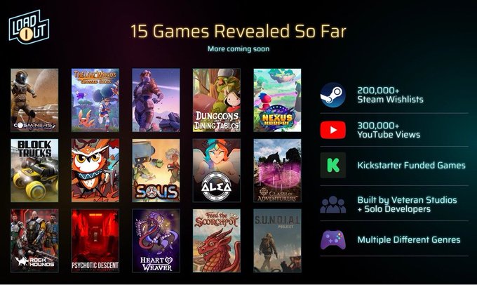 The image displays a "Loadout" promotional graphic showcasing "15 Games Revealed So Far," featuring game thumbnails including Co-Miners, Block Trucks, Heart of the Weave, and others, alongside stats like "200,000+ Steam Wishlists," "300,000+ YouTube Views," and "Kickstarter Funded Games." The graphic highlights the company's lineup of veteran-built web3 games, supporting the post's claim about their persistence in leveraging web3 for viral gaming, with titles like Cosminers and Block Trucks fitting the user's enthusiastic reaction.