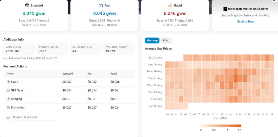 An Ethereum gas tracker dashboard showing low fees of 0.045 gwei across Standard, Fast, and Rapid tiers, with a heatmap displaying average gas prices over the past week. The image supports the post's narrative that Ethereum gas fees have dropped dramatically from the $10-200 range during peak times to less than a cent now, illustrating the network's reduced activity.
