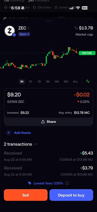 A mobile screenshot of a Robinhood portfolio page showing ZEC (Zcash) holdings, currently at $13.7B market cap with a recent price of $13.74, and the user's position showing $9.22 invested across 2 received transactions totaling 0.0109 ZEC ($0.20), supporting the post's claim about an unexpected ZEC airdrop.