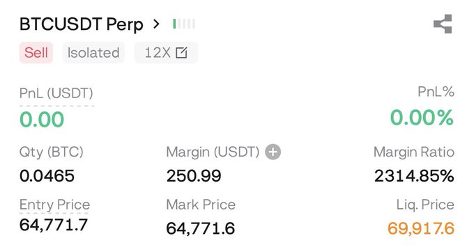 A trading interface shows a leveraged short position on BTCUSDT Perp with 12X isolated margin, a quantity of 0.0465 BTC at an entry price of 64,771.7, and a margin ratio of 2314.85%. This aligns with the post's "$200-2K challenge" indicating an ongoing short BTC trade with a stop loss set above entry near 66.2K.