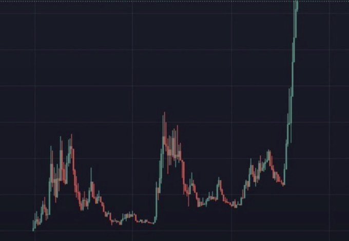 A dark candlestick chart showing a volatile price pattern with a sharp upward spike on the right side, rendered in red and teal colors.