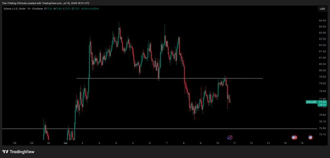 This TradingView chart shows the SOL/USD 1-hour candlestick chart trading around $77.52, with the price visibly rejecting the $79.50 horizontal resistance level and declining toward the $76 support zone, aligning with the post's analysis that a reclaim of $79.50 or a dip to $76 support would offer a good entry.
