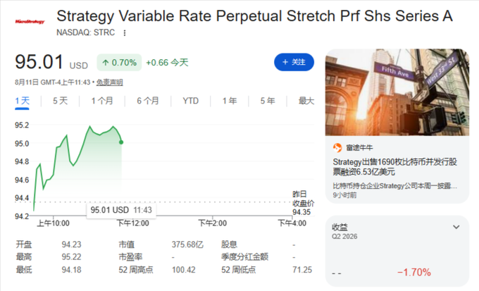 A financial chart showing the MicroStrategy (NASDAQ: STRC) "Strategy Variable Rate Perpetual Stretch Prf Shs Series A" stock at $95.01 USD, up 0.70% (+0.66), with a side panel article in Chinese noting "Strategy出资1690枚比特币开发行股票融资6.53亿美元" (Strategy raised $653 million by issuing shares backed by 1,690 bitcoins).