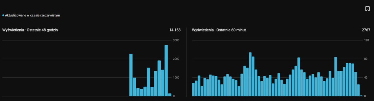 The image shows two bar charts displaying real-time viewership analytics (in Polish): "Wyświetlenia · Ostatnie 48 godzin" (Views · Last 48 hours) showing 14,153 total views, and "Wyświetlenia · Ostatnie 60 minut" (Views · Last 60 minutes) showing 2,767 recent views.

The charts illustrate significant growth for a newly monetized channel, contrasting views from the day after launch (left) with current performance (right), supporting the author's point about diversifying income beyond cryptocurrencies by showing promising early engagement on a week-old channel.