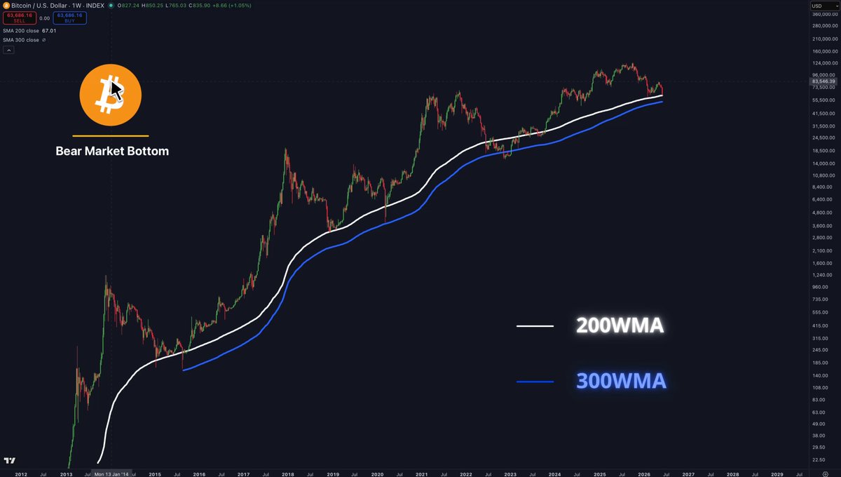 The image features a chart with two blue lines, one representing the 200WMA and the other 300WMA, both of which are at their lowest points. A prominent bear market signal is displayed above them, alerting the viewer that this specific price point represents a significant decline in the cryptocurrency market. The image includes text that provides further context about these signals and mentions Bitcoin, which is a type of digital currency. Additionally, there's an image with a dollar sign and a bull logo, likely representing a financial symbol or brand associated with cryptocurrency trading platforms.