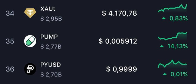 A cryptocurrency market cap ranking shows PUMP at position #35 with a $2.77B market cap, trading at $0.005912 with a notable 14.13% gain, flanked by tokenized gold XAUt (#34, $4,170.78) above and stablecoin PYUSD (#36, $0.9999) below.