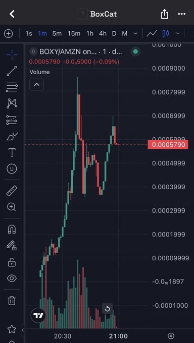 A candlestick chart on TradingView displays the BOXY/AMZN token pair, showing a current price of 0.0005790 with a slight decline of -0.09%, alongside 1-day volume bars ranging from approximately -0.001897 to 0.001000 during the 20:30-21:00 timeframe. The chart visualizes the volatile price action referenced in the post highlighting the token's 1E18 denomination ending contract address pattern.