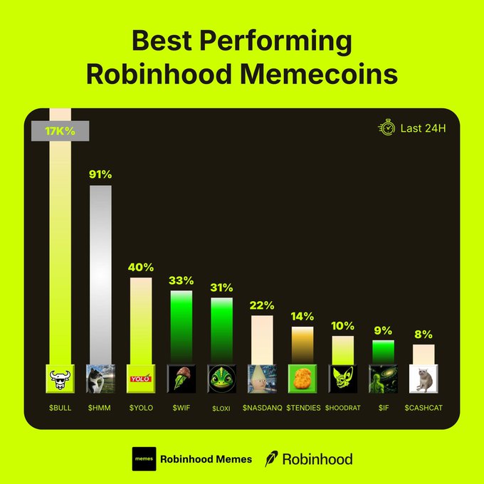 The image is a bar chart titled "Best Performing Robinhood Memecoins" displaying 24-hour percentage gains, led by $BULL at 171% and $HMM at 91%, followed by $YOLO (40%), $WIF (33%), $LOXI (31%), $NASDANQ (22%), $TENDIES (14%), $HOODRAT (10%), $IF (9%), and $CASHCAT (8%), directly illustrating the top movers referenced in the post.