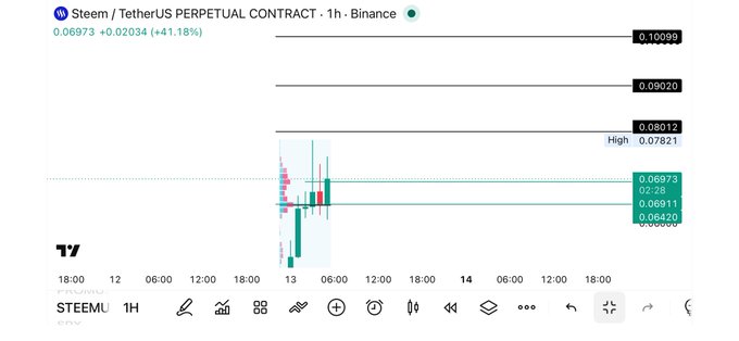 A TradingView candlestick chart of the STEEM / TetherUS Perpetual Contract on Binance (1h timeframe), showing a price of 0.06973 with a +41.18% gain, having reached 0.10099 high.