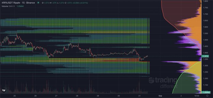 A 15-minute TradingView chart of XRP/USDT on Binance shows price consolidating near $1.373 with a prominent volume profile (POC visible near $1.24), reflecting the post's discussion of liquidity sweeps and the push from recent lows without a confirmed trade entry yet.