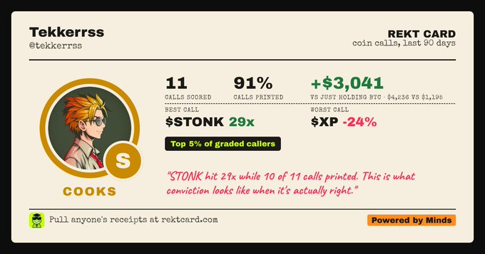 A 'Rekt Card' trading profile for user 'Tekkerrss' with the label 'COOKS', showing 11 calls scored with a 91% win rate and a +$3,041 gain, highlighting best call $TONK 29x and worst call $XP -24%.
