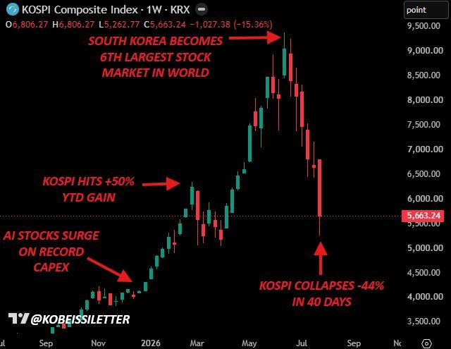 A weekly KOSPI Composite Index (KRX) chart shows South Korea's stock market surging to become the world's 6th largest, driven by AI-related CAPEX fueling a +50% YTD gain, before collapsing -44% in just 40 days to close at 5,663.24 (-15.36%). The sharp crash illustrates the violent deleveraging event referenced in the post, where over 1.2 million Korean accounts faced margin calls and up to 360,000 were fully liquidated—highlighting forced selling risks spilling into crypto markets.