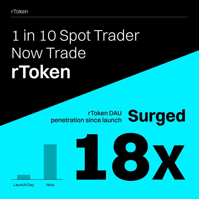 rToken promotional graphic on black and cyan background stating '1 in 10 Spot Trader Now Trade rToken' and 'rToken DAU penetration since launch Surged 18x' with a comparison bar chart.