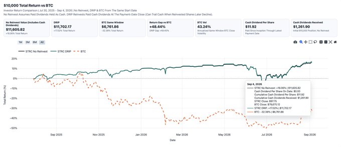 A financial chart titled '$10,000 Total Return vs BTC' comparing STRC No Reinvest (DRIP) showing +48.44% versus BTC (9/4) showing -32.96% over the period from July 2025 to September 2026.