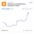 A screenshot of a trading chart from Polymarket shows Will Bitcoin reach $90,000 by December 31, 2024? with odds at 42% chance. The post humorously mocks Bitcoin bears who shorted for months only to see the 7% price spike today reflected in the rising chart.