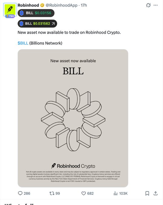 The image shows a Robinhood Crypto tweet announcing that BILL (Billions Network) is now available to trade at $0.03156, with the post gaining 103K views. This announcement aligns with the accompanying text noting BILL's listing on Robinhood and its 25% price surge, though the token remains down ~90% from its peak of $0.20.