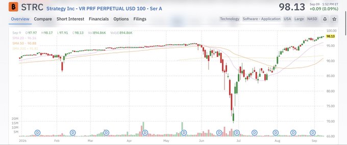 A Strategy Inc. (NASDAQ: STRC) perpetual preferred stock chart shows $STRC at $98.13, back above the $98 level highlighted in the accompanying post. The stock rebounded sharply from a late-June plunge toward $72 and has since climbed through late summer, supporting the message that its “flywheel” may be reigniting.