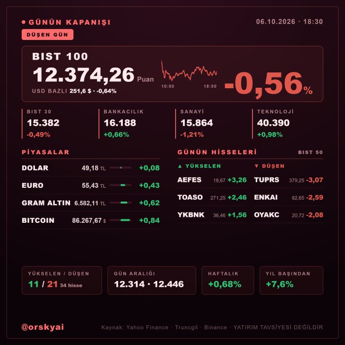 Turkish financial dashboard titled 'GÜNÜN KAPANIŞI' dated 06.10.2026 18:30, showing BIST 100 index at 12.374,26 down -0,56%, along with currency, gold, Bitcoin prices, and top movers including TUPRS and AEFES.