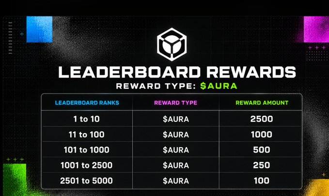 A 'LEADERBOARD REWARDS' graphic on a dark textured background showing $AURA token reward amounts of 2500, 1000, 500, 250, and 100 distributed across rank tiers from 1 to 5000.