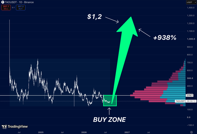 A TradingView candlestick chart for TAOUSDT on Binance showing a projected +938% rise to $1,200 from a marked 'BUY ZONE' around $207, with a volume profile on the right side.