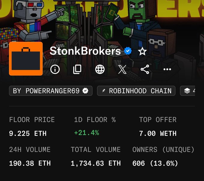 An NFT collection profile for 'StonkBrokers' on the Robinhood Chain by POWERRANGER69, showing a floor price of 9.225 ETH (+21.4% in 1D), top offer of 7.00 WETH, 24H volume of 190.38 ETH, total volume of 1,734.63 ETH, and 606 unique owners (13.6%).