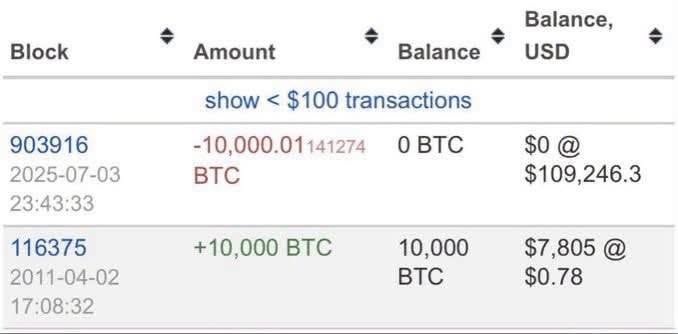 A Bitcoin transaction table showing two entries: block 903916 on 2025-07-03 showing -10,000.01141274 BTC sent (balance 0 BTC), and block 116375 on 2011-04-02 showing +10,000 BTC received (balance 10,000 BTC at $0.78).
