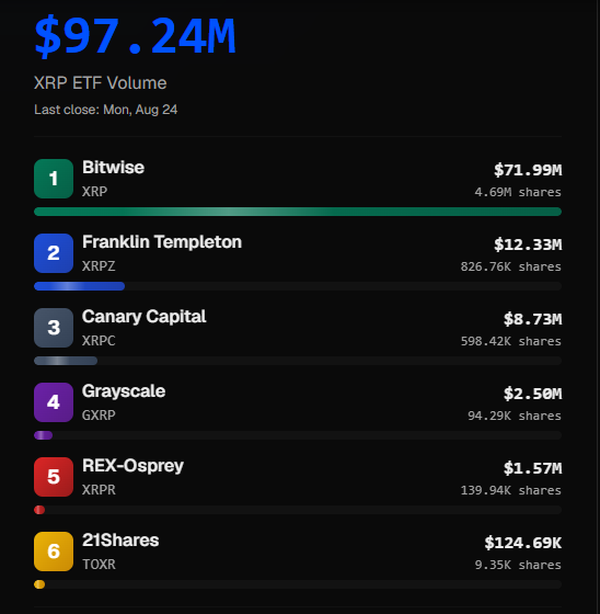 XRP ETF trading volume reached $97.24M on Monday, August 24, led by Bitwise's XRP fund with $71.99M (4.69M shares), followed by Franklin Templeton's XRPZ at $12.33M and Canary Capital's XRPC at $8.73M, among five other listed issuers.