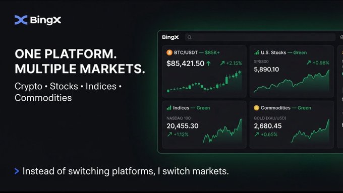 An advertisement for BingX displays 'ONE PLATFORM. MULTIPLE MARKETS.' alongside 'Crypto • Stocks • Indices • Commodities' and shows a dashboard with BTC/USDT at $85,421.50, U.S. Stocks SPX500 at 5,890.10, NASDAQ 100 at 20,455.30, and Gold at 2,680.45. The tagline reads 'Instead of switching platforms, I switch markets.'