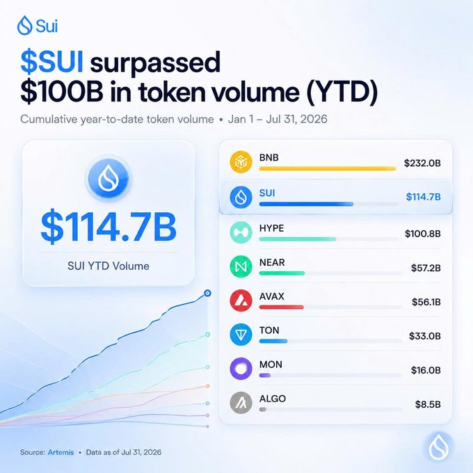 An infographic showing '$SUI surpassed $100B in token volume (YTD)' with a cumulative YTD volume of $114.7B, compared to other tokens including BNB ($232.0B), HYPE ($100.8B), NEAR ($57.2B), AVAX ($56.1B), TON ($33.0B), MON ($16.0B), and ALGO ($8.5B), sourced from Artemis as of July 31, 2026.