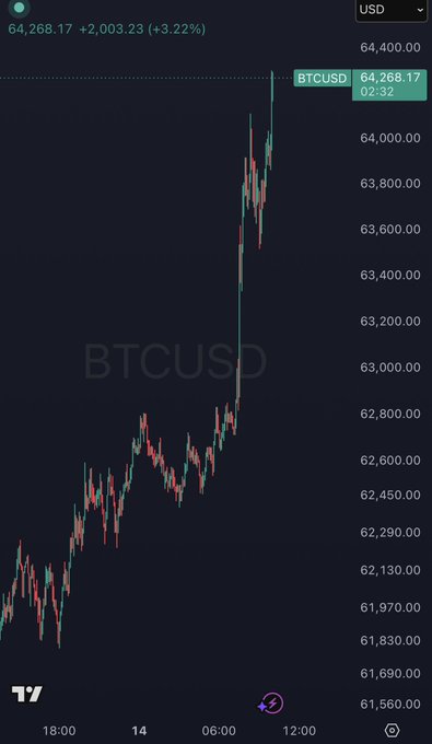 A BTCUSD candlestick chart shows Bitcoin's price surging sharply upward from around $61,560 to $64,268.17, a gain of $2,003.23 (+3.22%), visually reinforcing the post's sentiment that "Crypto doesn't seem to care" amid its strong upward momentum.