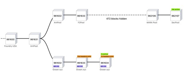 The image displays a flowchart of blockchain addresses (numbered 961630 through 961634) tracing mining pool transactions, showing 472 hidden blocks flowing from a single source through mining pool addresses to eventual "34x active" and "blockchain.info" outputs, visually demonstrating the "100% mining centralization" claim by showing how all mining activity traces back to a single root address.