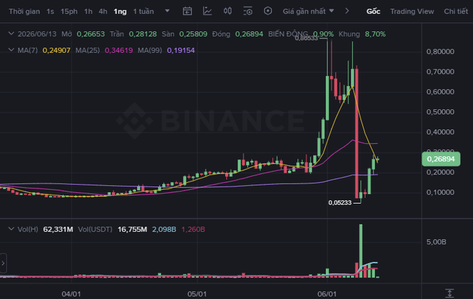 The image displays a trading chart of Bitcoin, showing its price and volume over several days. It features a color-coded line graph that illustrates fluctuations and trends in the cryptocurrency market. The text in the image suggests this chart might be related to trading Bitcoin or similar digital currency.